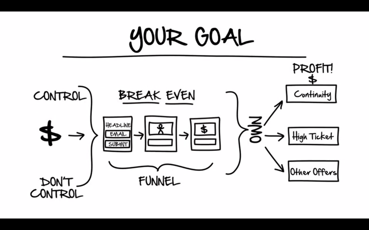 click funnels break even funnel